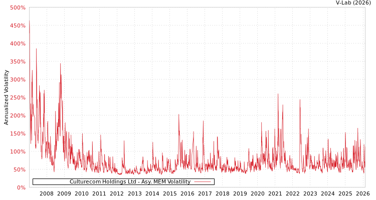 graph of Culturecom Holdings Ltd AMEM