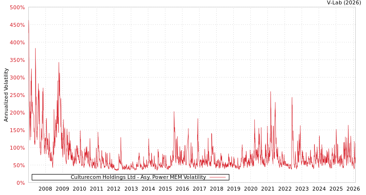 graph of Culturecom Holdings Ltd APMEM