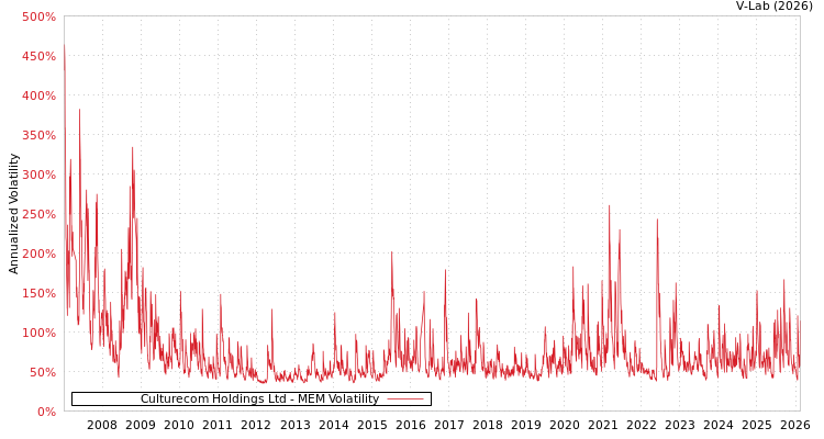 graph of Culturecom Holdings Ltd MEM