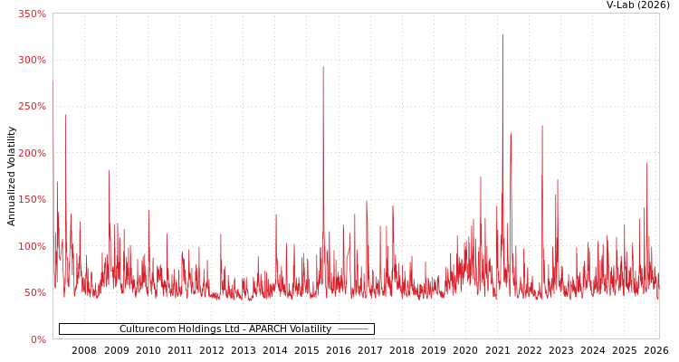 graph of Culturecom Holdings Ltd APARCH