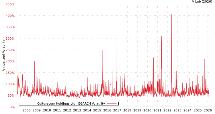 graph of Culturecom Holdings Ltd EGARCH