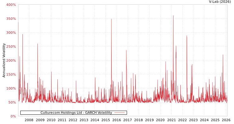 graph of Culturecom Holdings Ltd GARCH