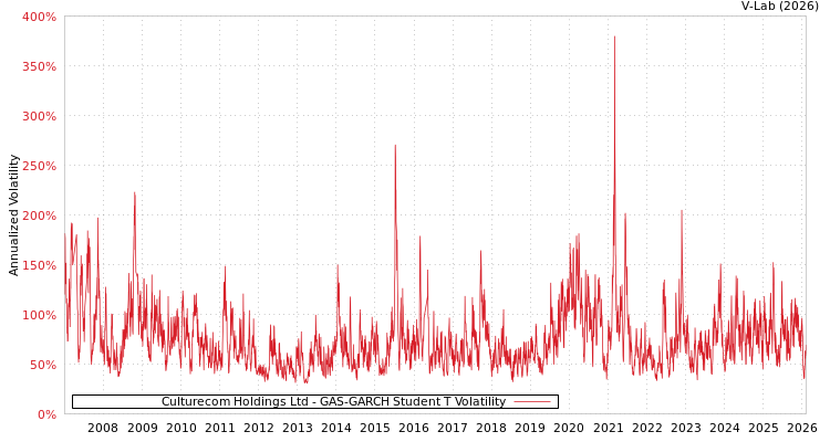 graph of Culturecom Holdings Ltd GAS-GARCH-T