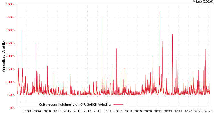 graph of Culturecom Holdings Ltd GJR-GARCH