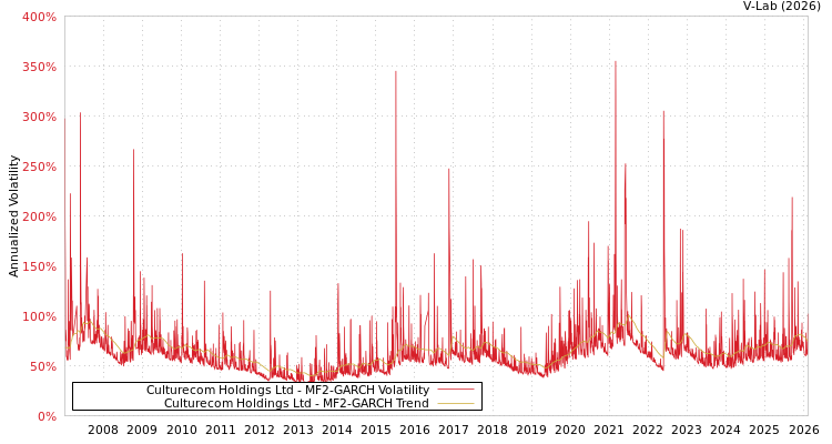 graph of Culturecom Holdings Ltd MF2-GARCH