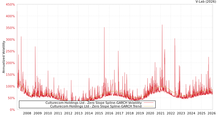 graph of Culturecom Holdings Ltd S0GARCH