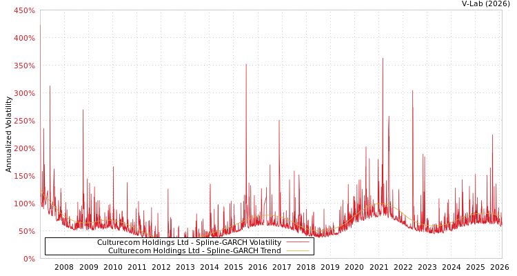 graph of Culturecom Holdings Ltd SGARCH