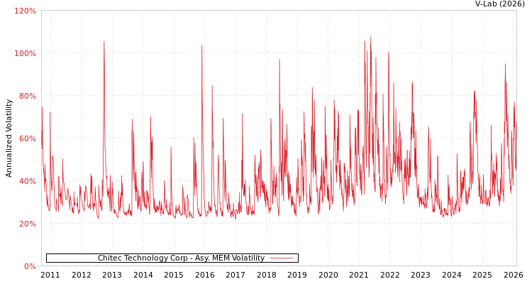 graph of Chitec Technology Corp AMEM
