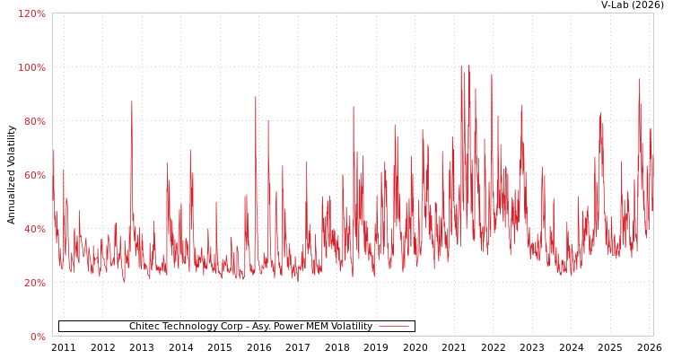 graph of Chitec Technology Corp APMEM