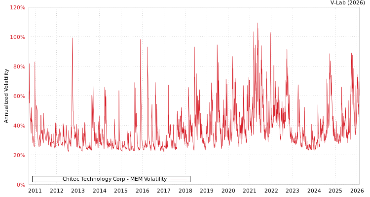 graph of Chitec Technology Corp MEM