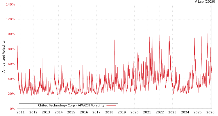 graph of Chitec Technology Corp APARCH