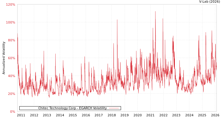 graph of Chitec Technology Corp EGARCH