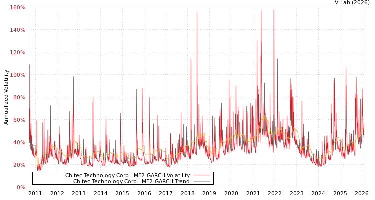 graph of Chitec Technology Corp MF2-GARCH