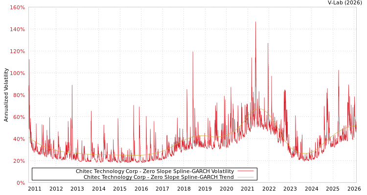 graph of Chitec Technology Corp S0GARCH