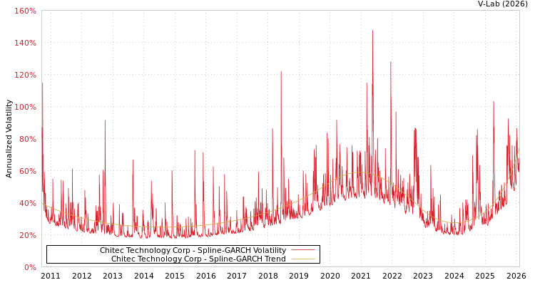 graph of Chitec Technology Corp SGARCH