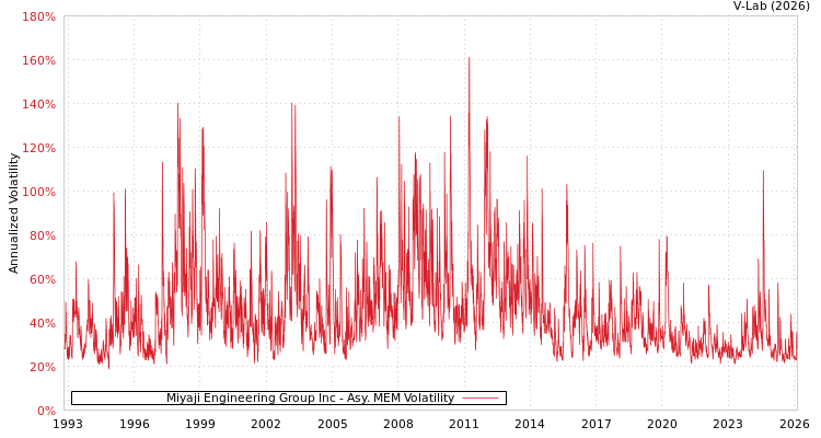 graph of Miyaji Engineering Group Inc AMEM