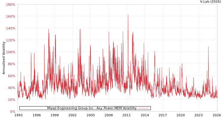 graph of Miyaji Engineering Group Inc APMEM