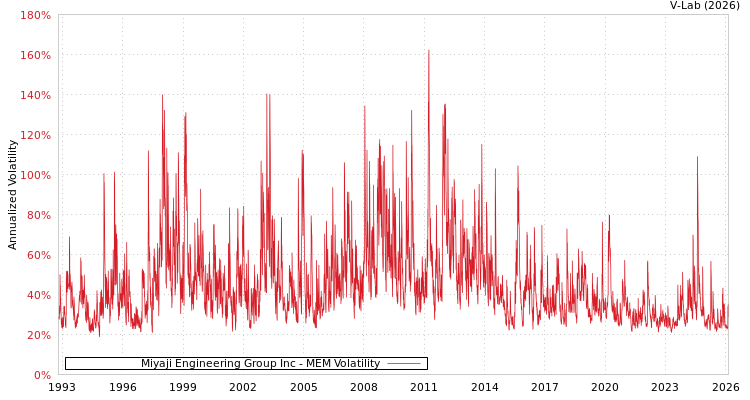 graph of Miyaji Engineering Group Inc MEM