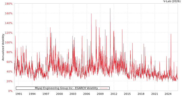 graph of Miyaji Engineering Group Inc EGARCH