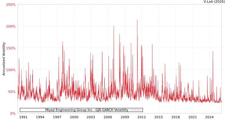 graph of Miyaji Engineering Group Inc GJR-GARCH
