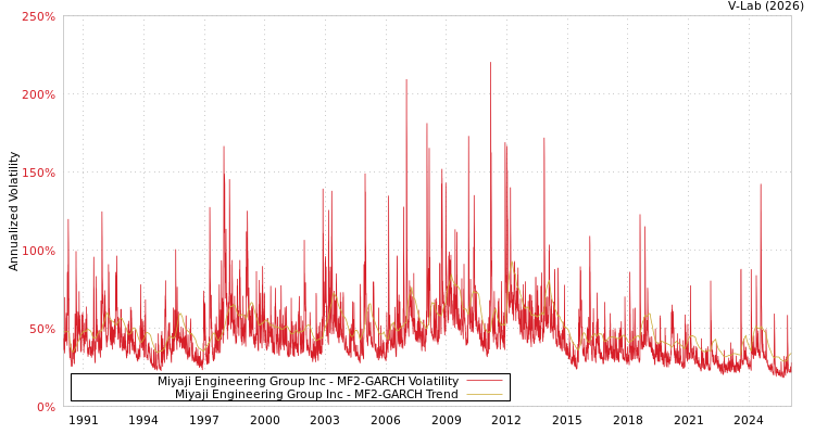 graph of Miyaji Engineering Group Inc MF2-GARCH