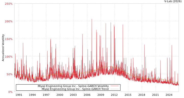 graph of Miyaji Engineering Group Inc SGARCH
