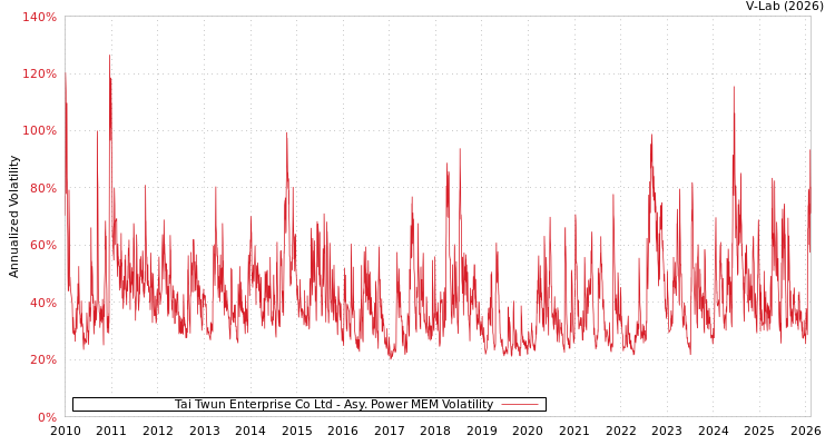 graph of Tai Twun Enterprise Co Ltd APMEM