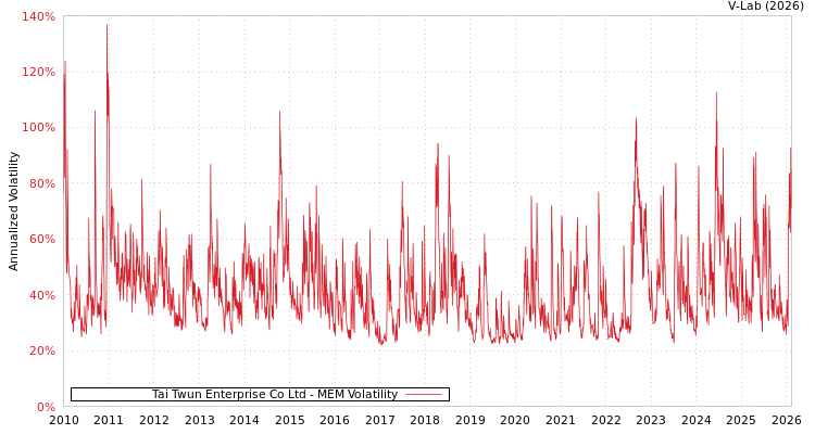 graph of Tai Twun Enterprise Co Ltd MEM