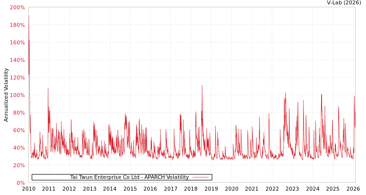 graph of Tai Twun Enterprise Co Ltd APARCH