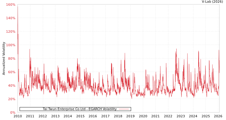 graph of Tai Twun Enterprise Co Ltd EGARCH