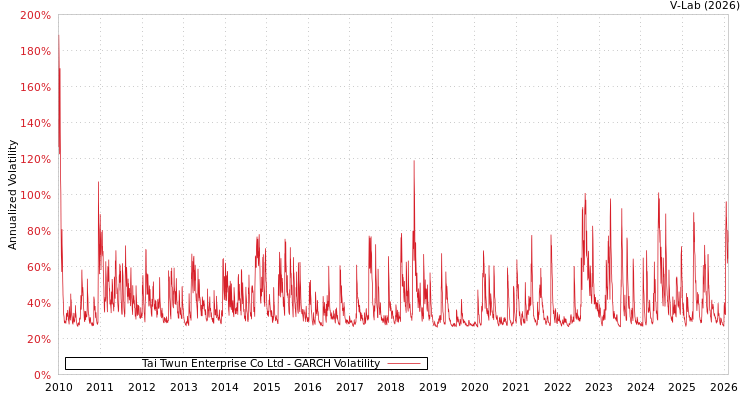 graph of Tai Twun Enterprise Co Ltd GARCH