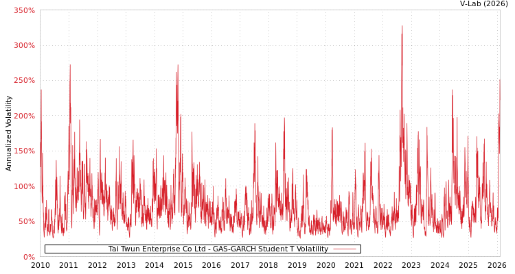 graph of Tai Twun Enterprise Co Ltd GAS-GARCH-T