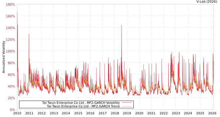 graph of Tai Twun Enterprise Co Ltd MF2-GARCH