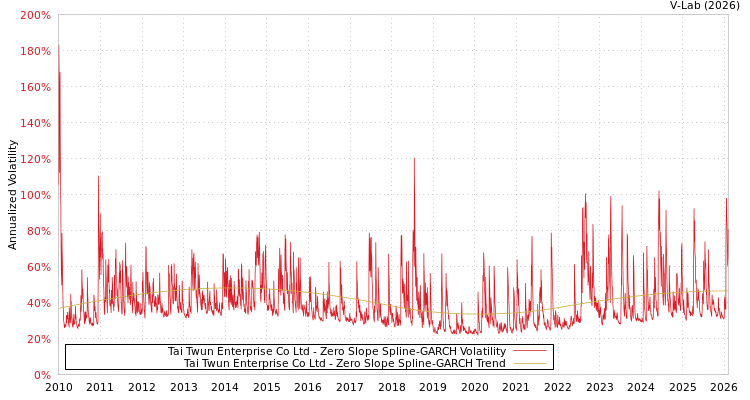 graph of Tai Twun Enterprise Co Ltd S0GARCH