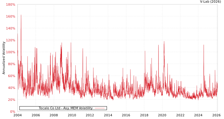 graph of Tocalo Co Ltd AMEM
