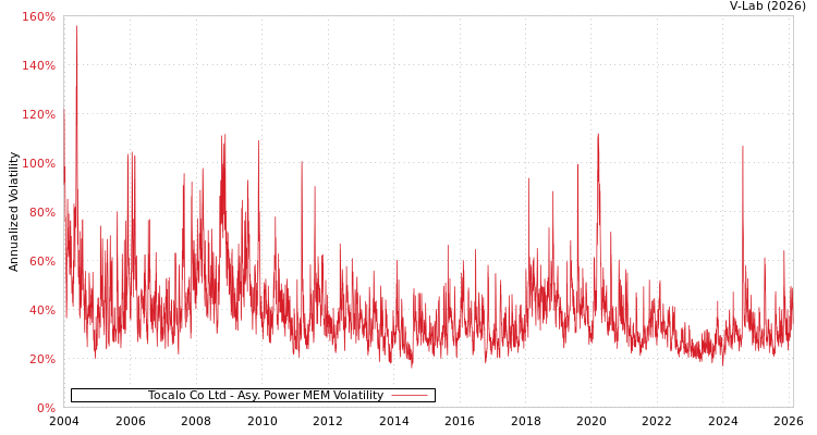 graph of Tocalo Co Ltd APMEM