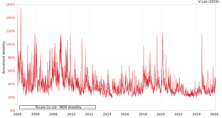graph of Tocalo Co Ltd MEM