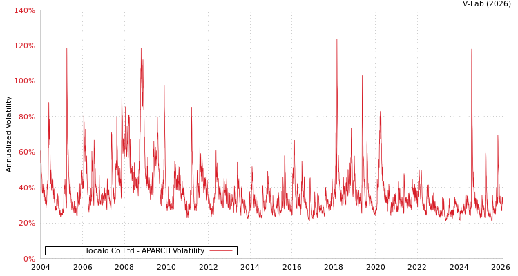 graph of Tocalo Co Ltd APARCH
