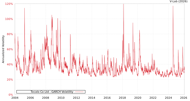 graph of Tocalo Co Ltd GARCH