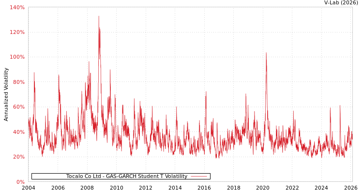 graph of Tocalo Co Ltd GAS-GARCH-T