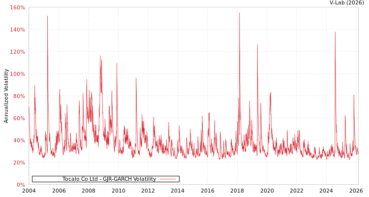 graph of Tocalo Co Ltd GJR-GARCH
