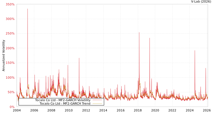 graph of Tocalo Co Ltd MF2-GARCH