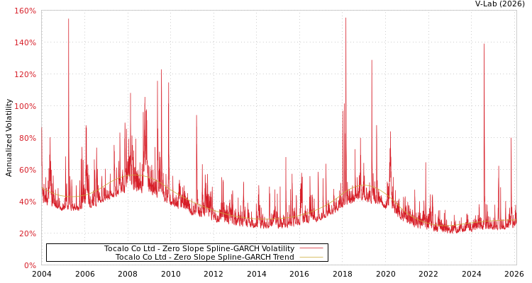 graph of Tocalo Co Ltd S0GARCH