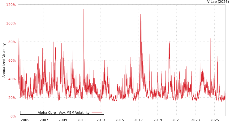 graph of Alpha Corp AMEM