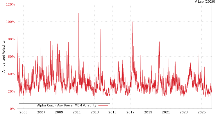 graph of Alpha Corp APMEM