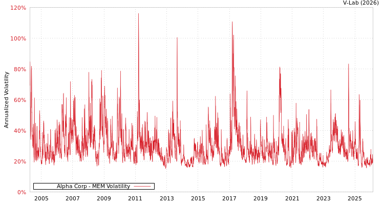 graph of Alpha Corp MEM