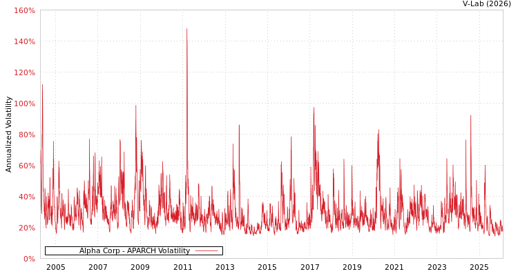 graph of Alpha Corp APARCH