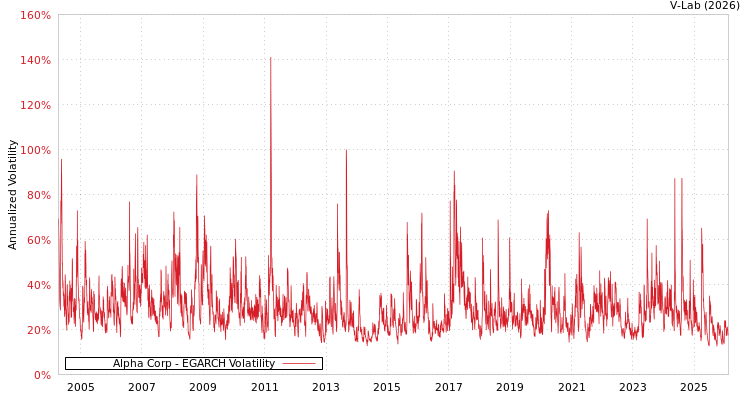 graph of Alpha Corp EGARCH