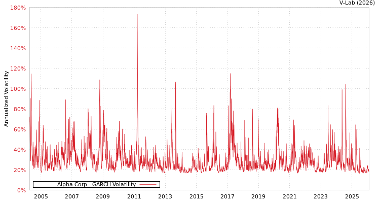graph of Alpha Corp GARCH