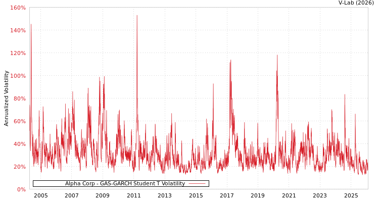 graph of Alpha Corp GAS-GARCH-T